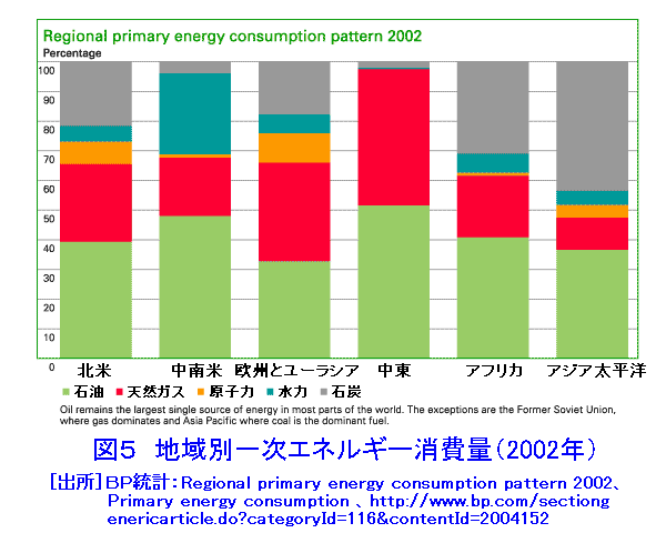 図５  地域別一次エネルギー消費量（2002年）
