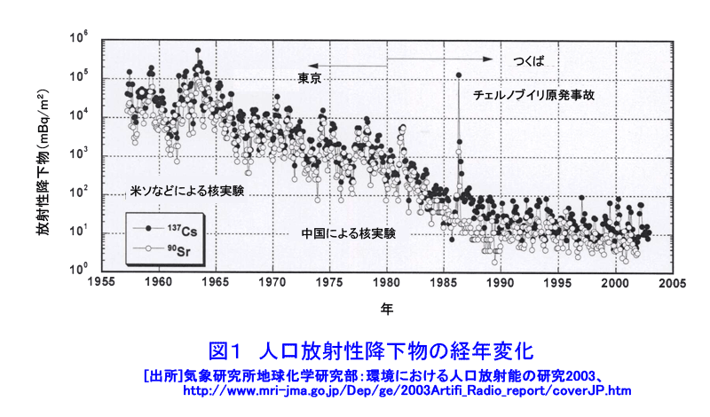図１  人工放射性降下物の経年変化