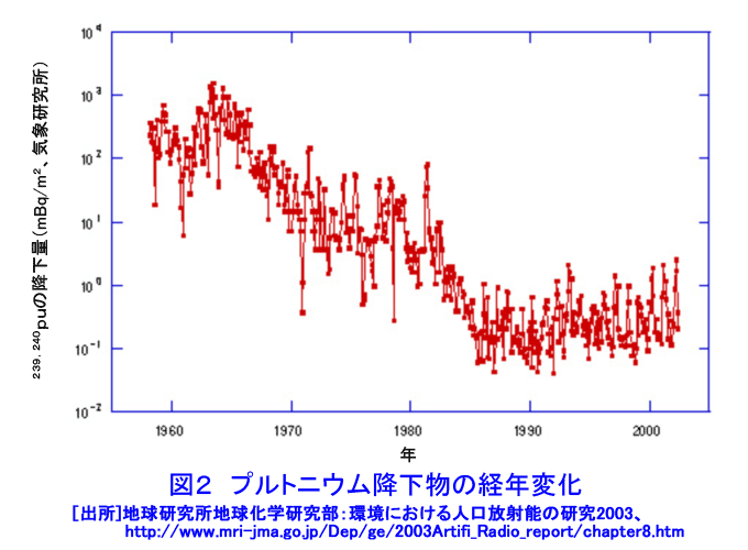 図２  プルトニウム降下物の経年変化