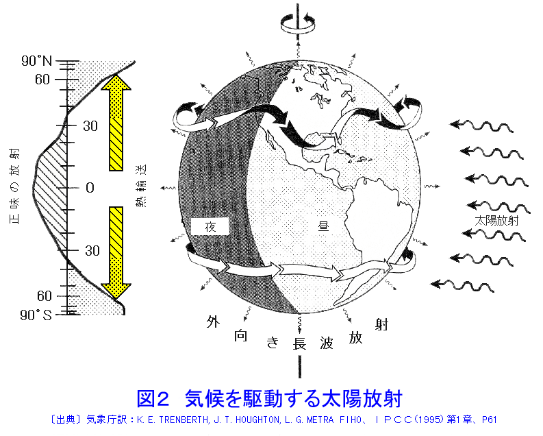 図２  気候を駆動する太陽放射