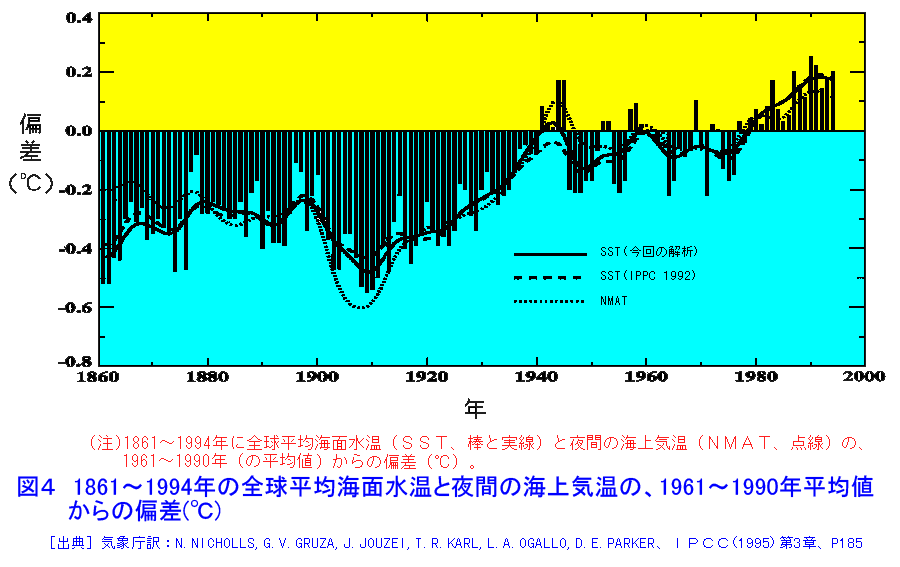 図４  1861〜1994年の全球平均海面水温と夜間の海上気温の、1961〜1990年平均値からの偏差（℃）