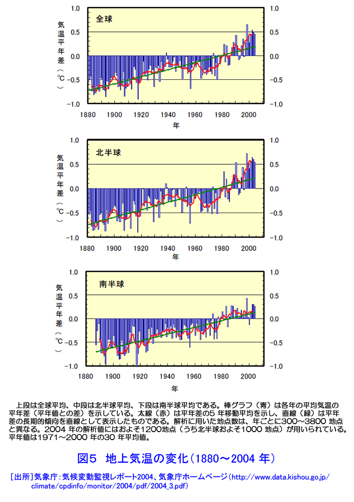 地上気温の変化（1880〜2004年）