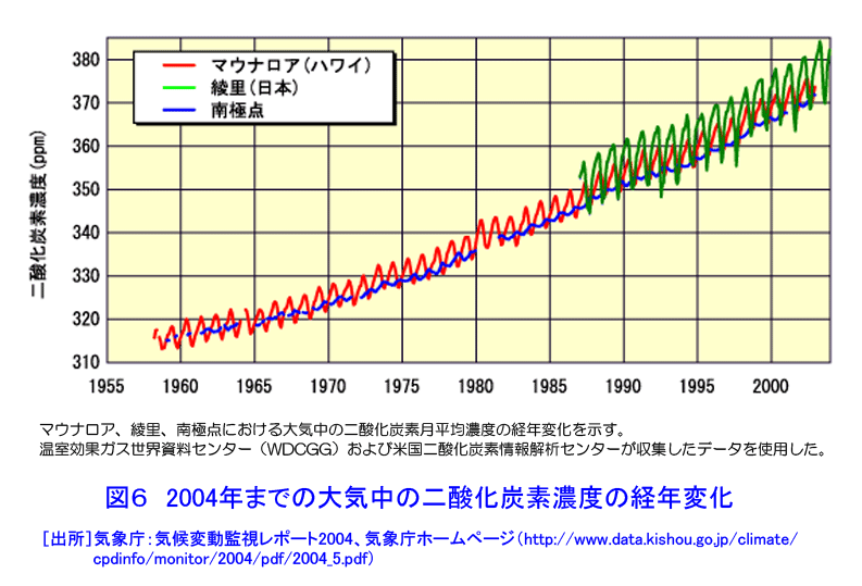 2004年までの大気中の二酸化炭素濃度の経年変化