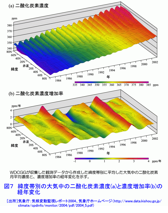 緯度帯別の大気中の二酸化炭素濃度（a）と濃度増加率（b）の経年変化