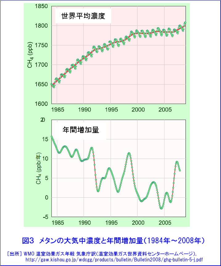 メタンの大気中濃度と年間増加量（1984年〜2008年）