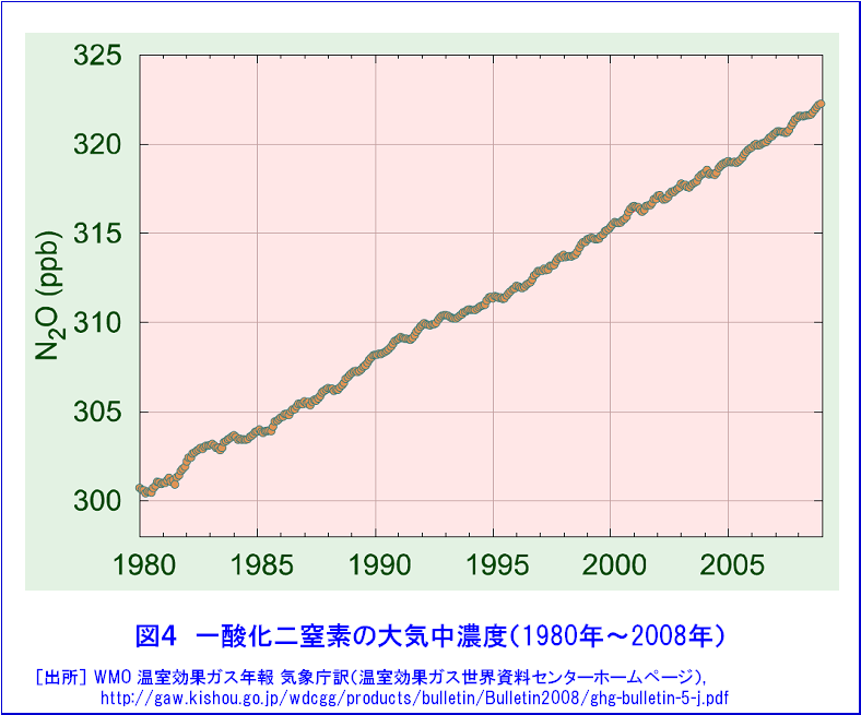 図４  一酸化二窒素の大気中濃度（1980年〜2008年）