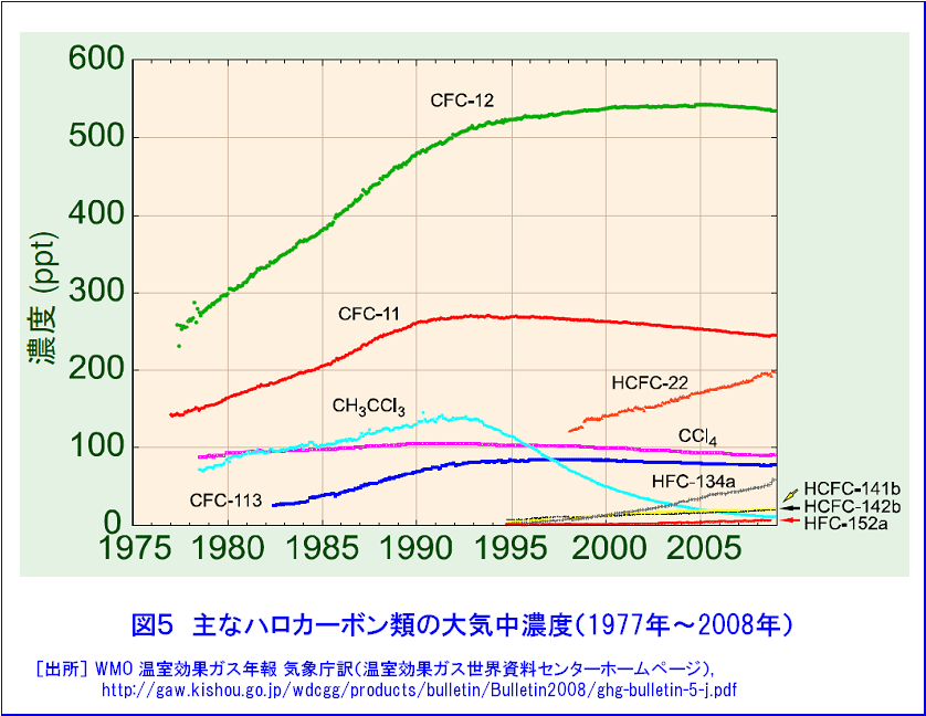 図５  主なハロカーボン類の大気中濃度（1977年〜2008年）