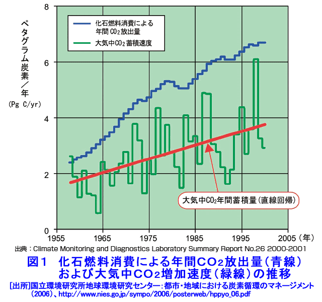 化石燃料消費による年間ＣＯ２放出量（青線）および大気中ＣＯ２増加速度（緑線）の推移