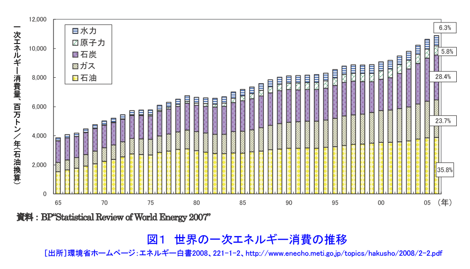 図１  世界の一次エネルギー消費の推移