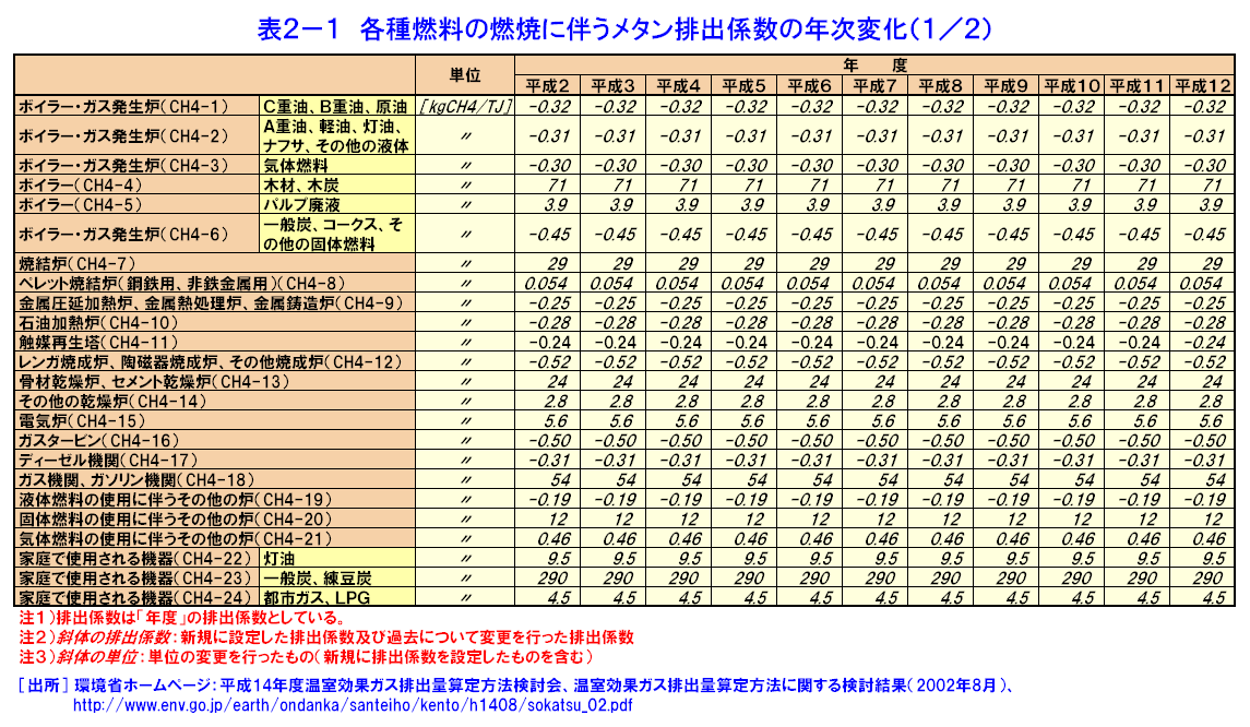表２-１  各種燃料の燃焼に伴うメタン排出係数の年次変化（1/2）