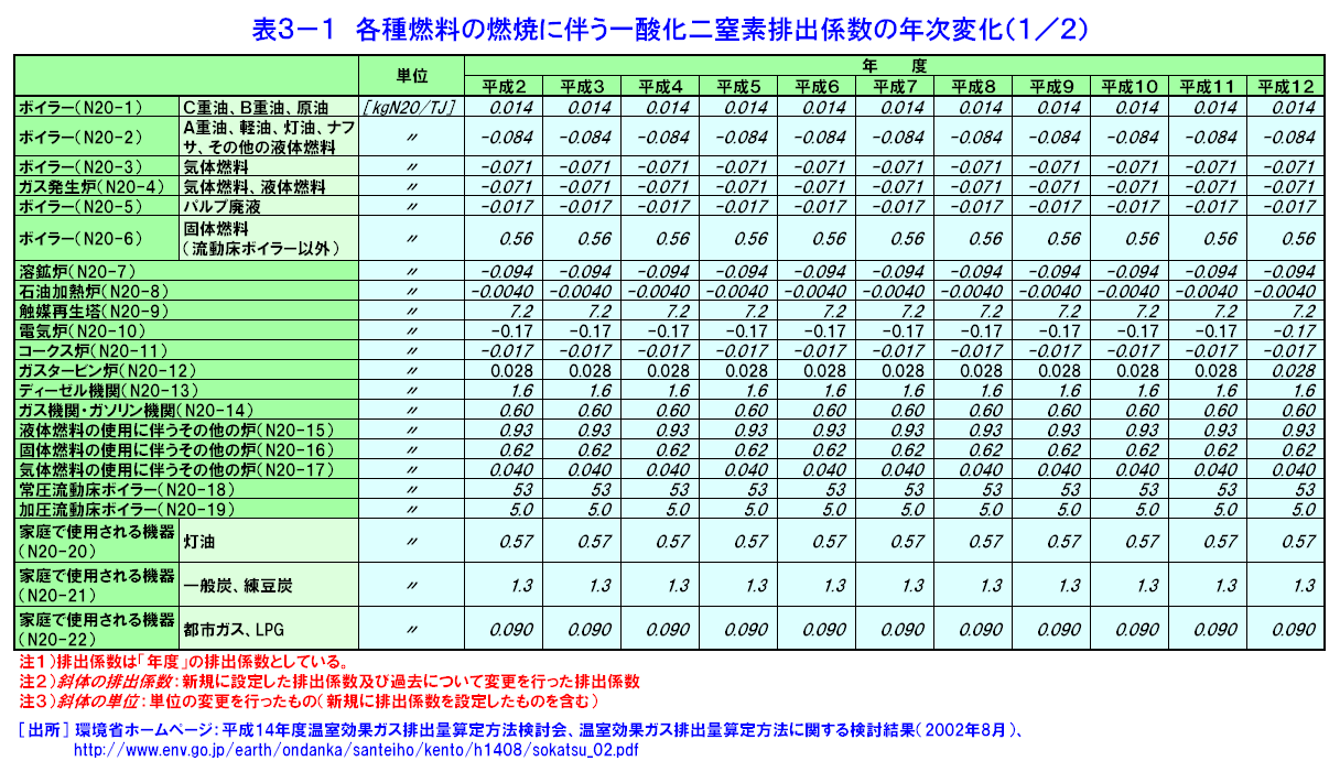 表３-１  各種燃料の燃焼に伴う一酸化二窒素の排出係数の年次変化（1/2）