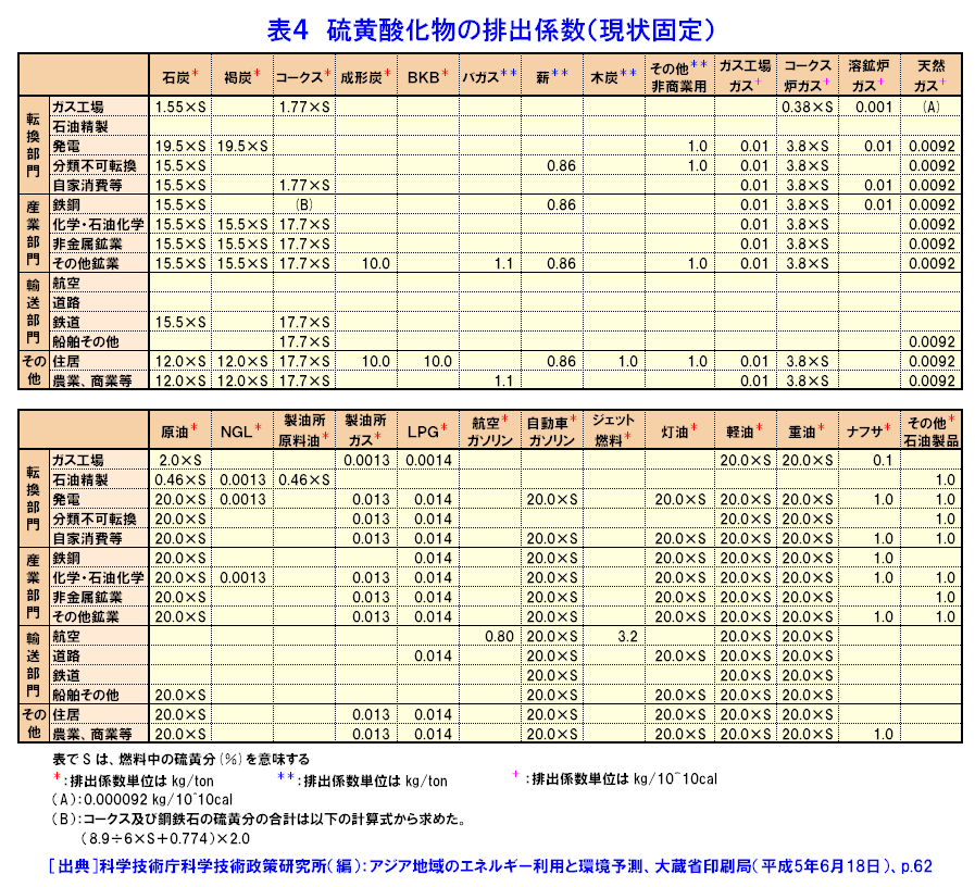 表４  硫黄酸化物の排出係数（現状固定）