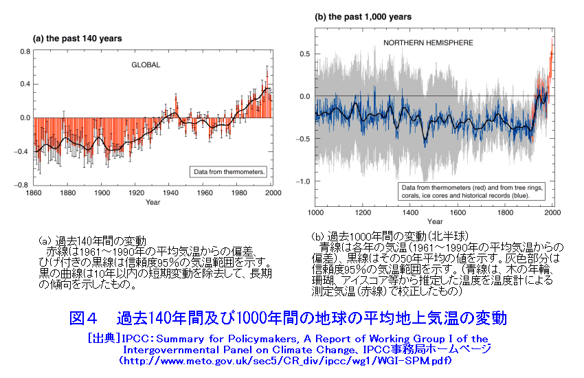 図４  過去140年間及び1000年間の地球の平均地上気温の変動