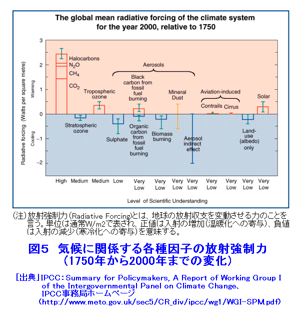 気候に関係する各種因子の放射強制力（1750年から2000年までの変化）
