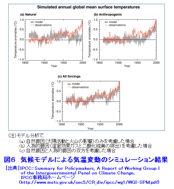 図６  気候モデルによる気温変動のシミュレーション結果