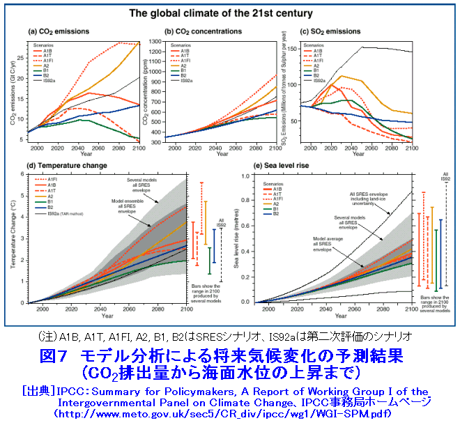 モデル分析による将来気候変化の予測結果（CO<small>2</small>排出量から海面水位の上昇まで）