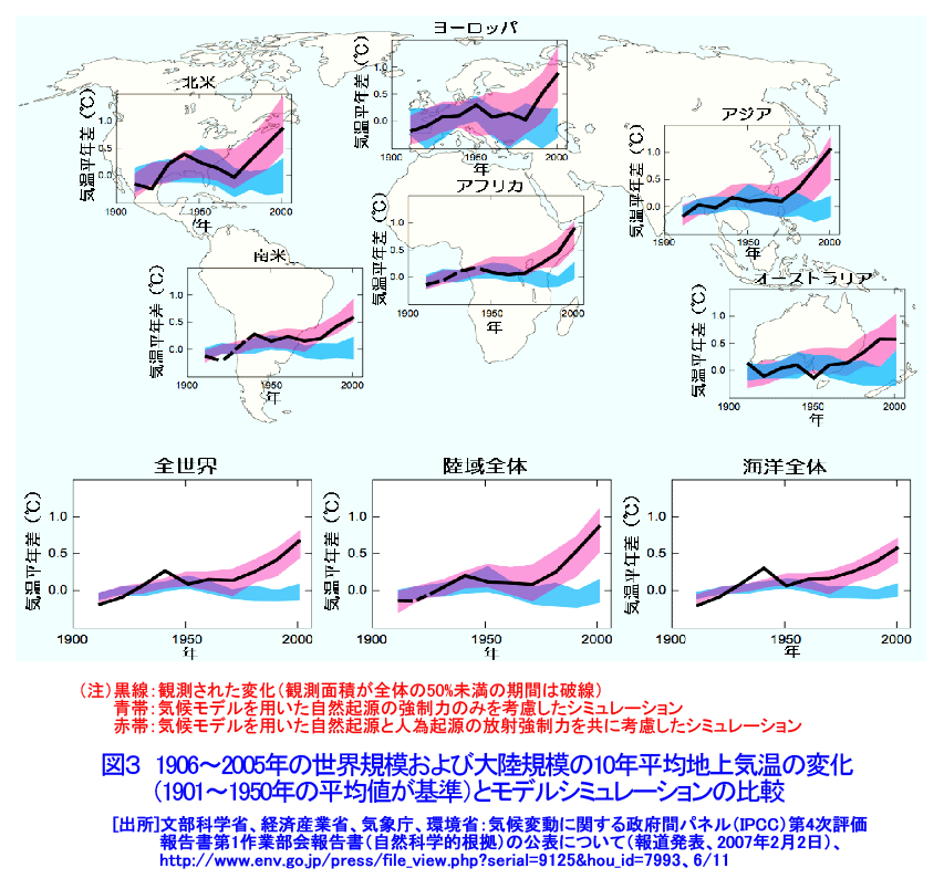 1906〜2005年の世界規模および大陸規模の10年平均地上気温の変化（1901〜1950年の平均値が基準）とモデルシミュレーションの比較