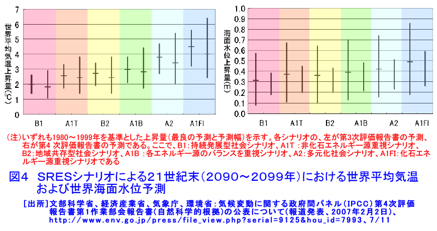 SRESシナリオによる21世紀末（2090〜2099年）における世界平均気温および世界海面水位予測