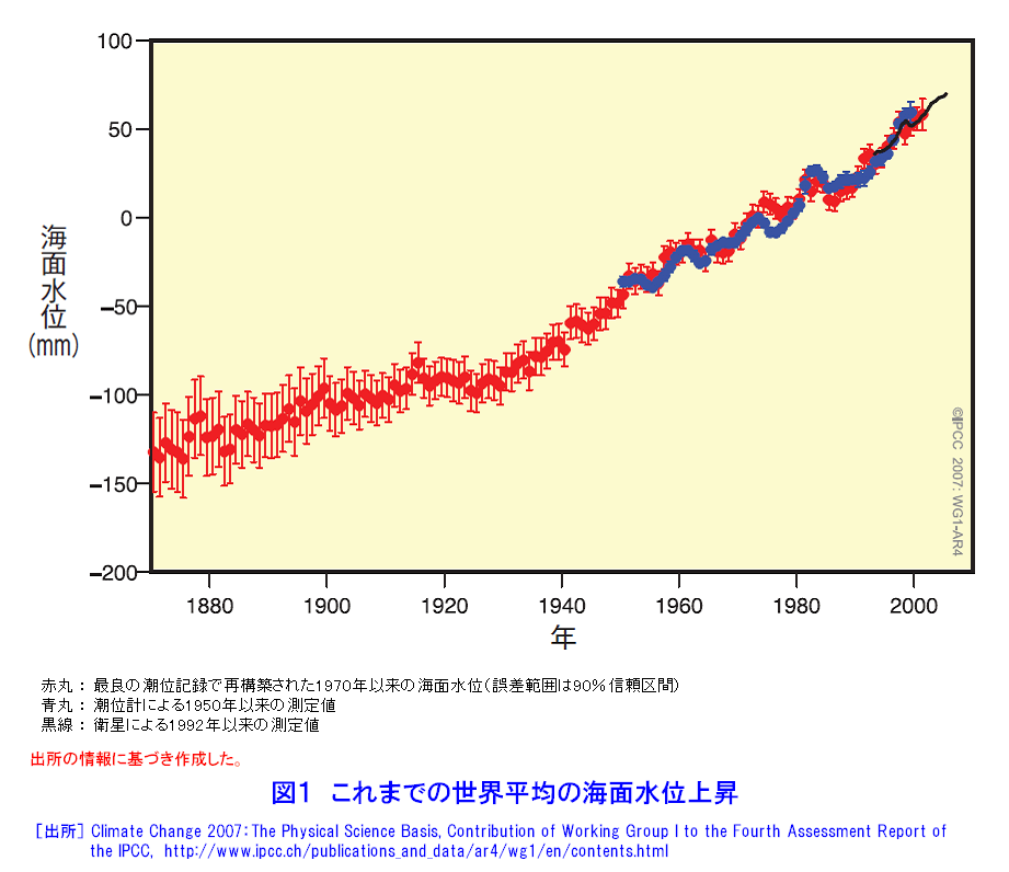 図１  これまでの世界平均の海面水位上昇