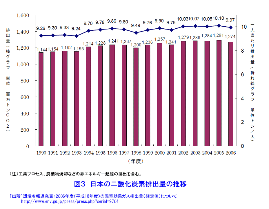 図３  日本の二酸化炭素排出量の推移
