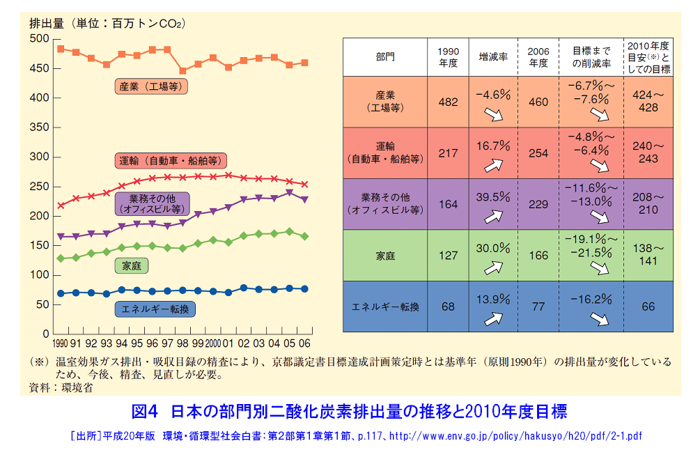 図４  日本の部門別二酸化炭素排出量の推移と2010年度目標