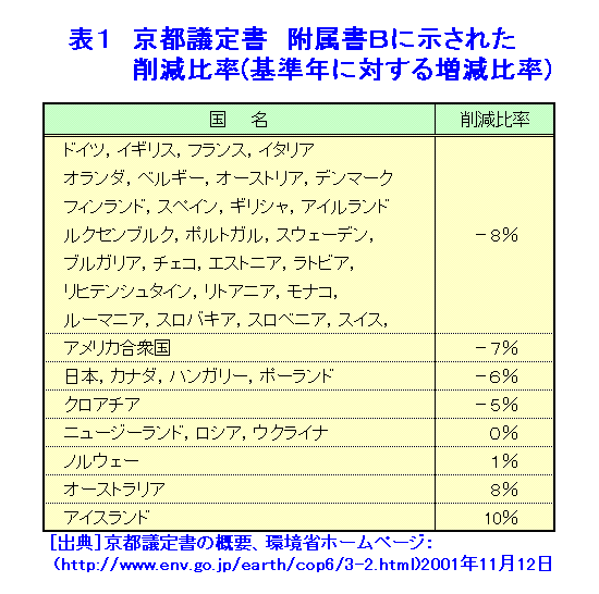 表１  京都議定書 付属書Ｂに示された削減比率（基準年に対する増減比率）