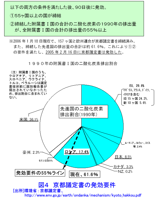 図４  京都議定書の発効要件