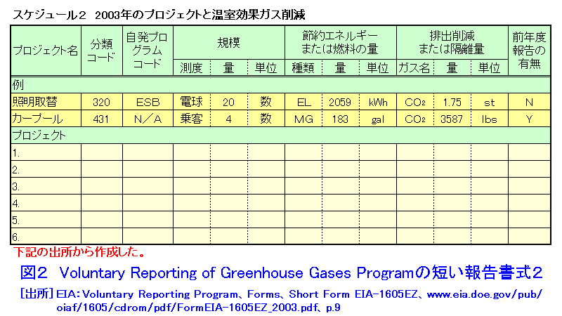 Voluntary Reporting of Greenhouse Gases Programの短い報告書式２