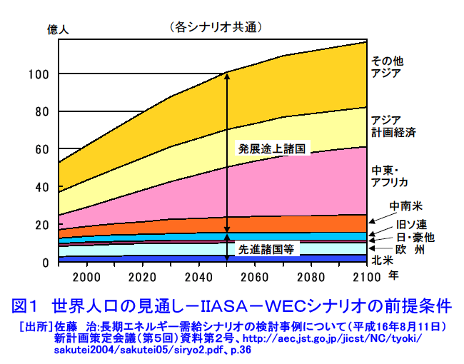 図１  世界人口の見通し−IIASA-WECシナリオの前提条件