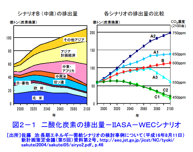 二酸化炭素の排出量−IIASA-WECシナリオ