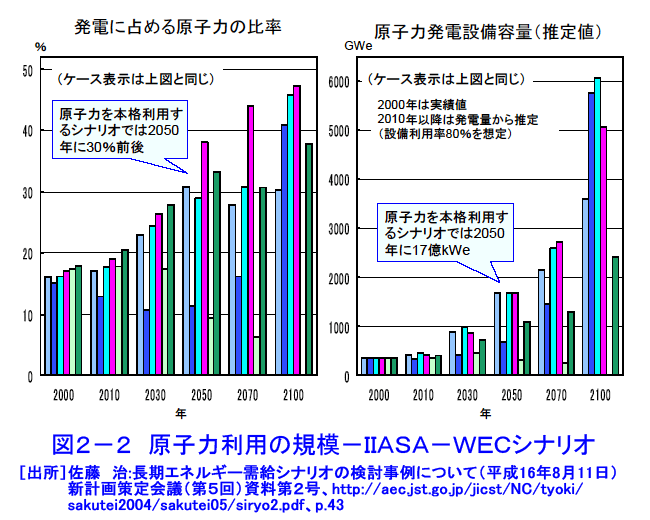 図２-２  原子力利用の規模−IIASA-WECシナリオ
