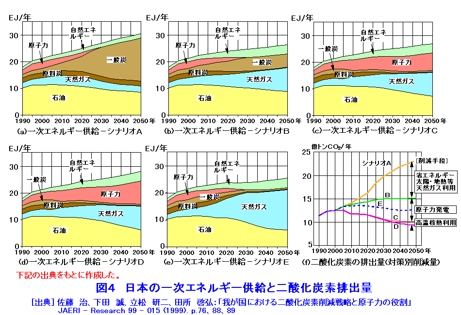 図４  日本の一次エネルギー供給と二酸化炭素排出量
