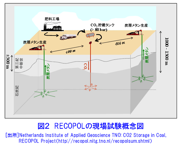 図２  RECOPOLの現場試験概念図