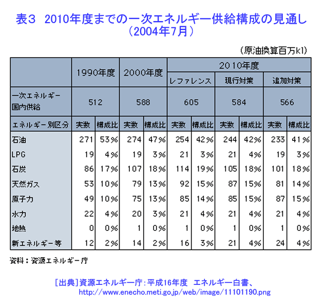 表３  2010年度までの一次エネルギー供給構成の見通し（2004年7月）