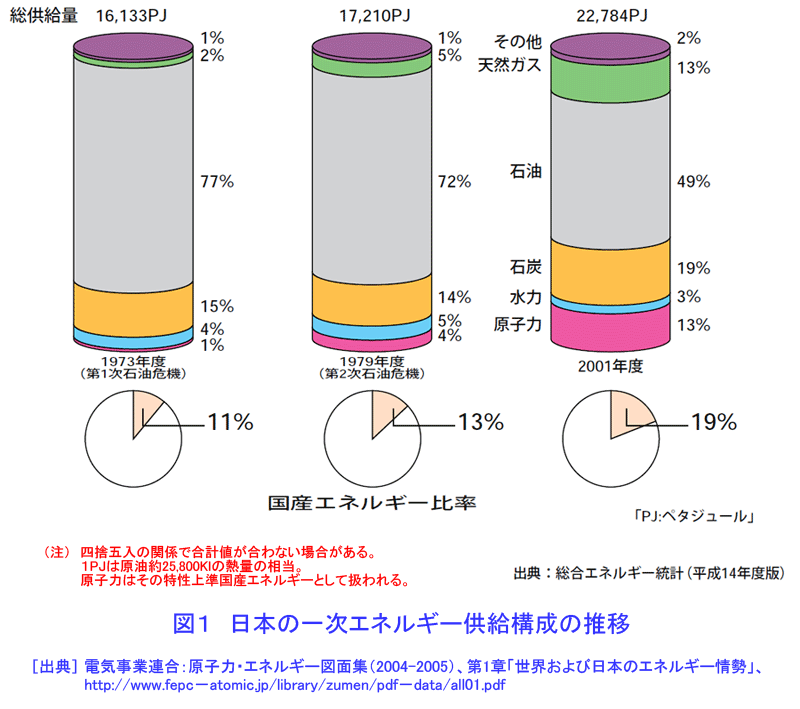 図１  日本の一次エネルギー供給構成の推移