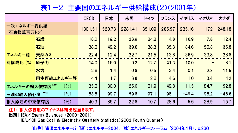 表１-２  主要国のエネルギー供給構成（2）（2001年）