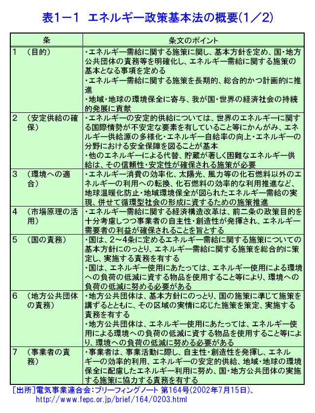 表１-１  エネルギー政策基本法の概要（1/2）