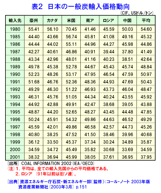 表２  日本の一般炭輸入価格動向