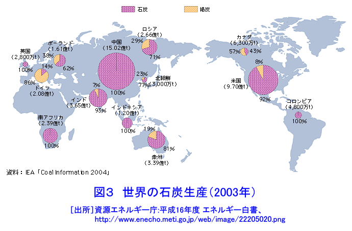 図３  世界の石炭生産（2003年）