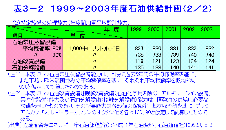 表３-２  1999〜2003年度石油供給計画（2/2）