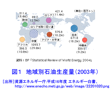 地域別石油生産量（2003年）