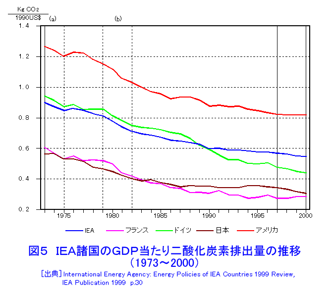 IEA諸国のGDP当たり二酸化炭素排出量の推移（1973〜2000）