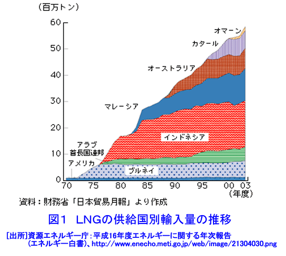 図１  LNGの供給国別輸入量の推移