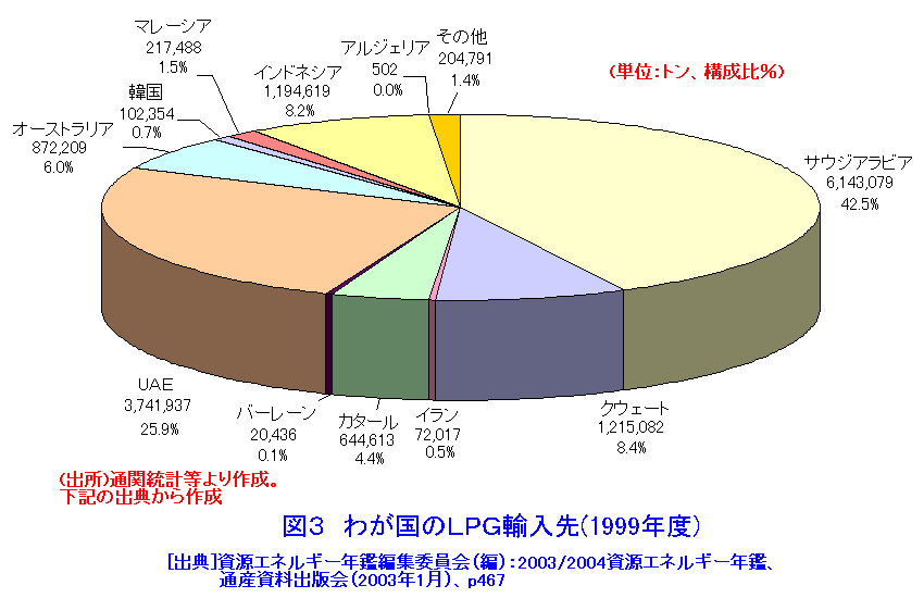 図３  わが国のLPG輸入先（1999年度）