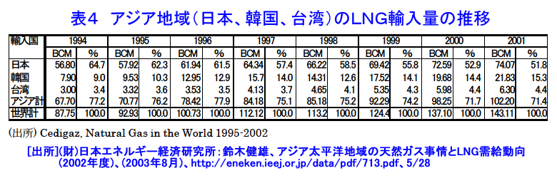 表４  アジア地域（日本、韓国、台湾）のLNG輸入量の椎移