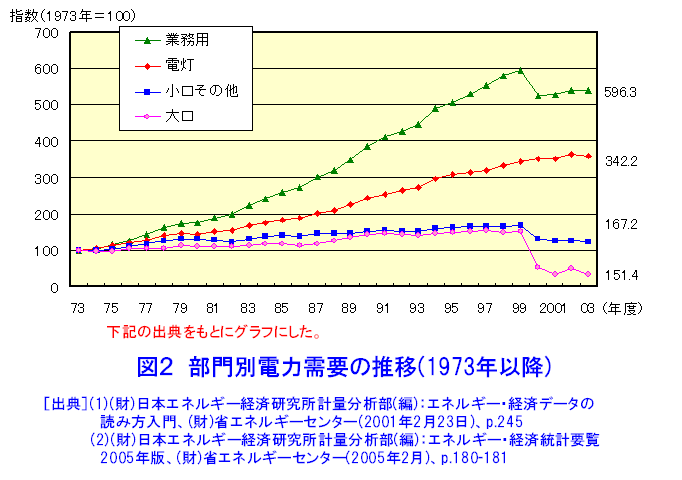 図２  部門別電力需要の推移（1973年以降）