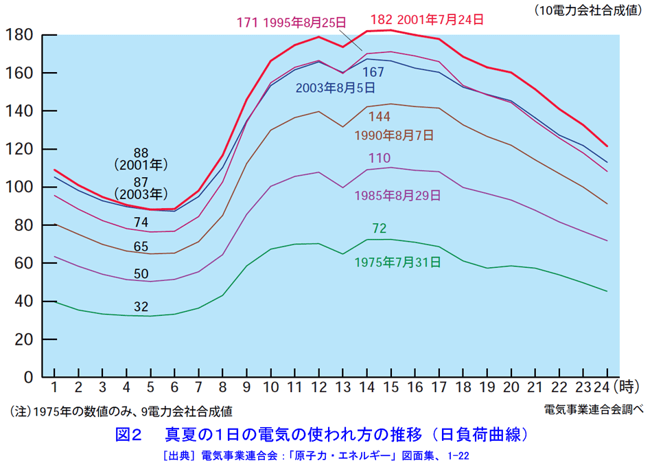 図２  真夏における1日の電気の使われ方推移（日負荷曲線）