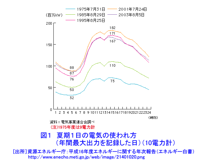 図１  夏季1日の電気の使われ方（年間最大出力を記録した日）（10電力計）