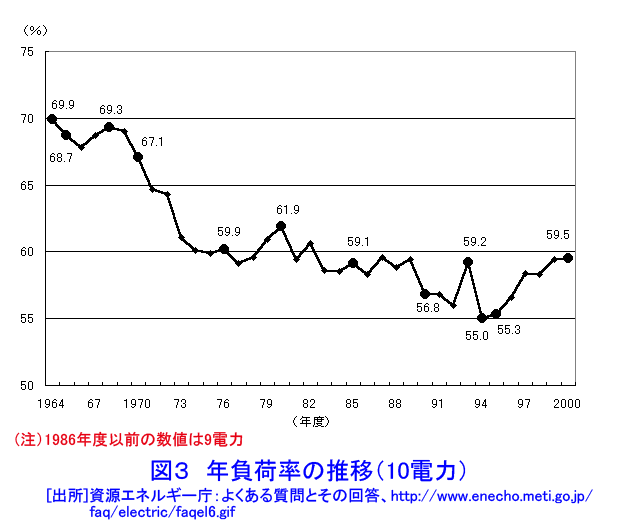 図３  年負荷率の推移（10電力）