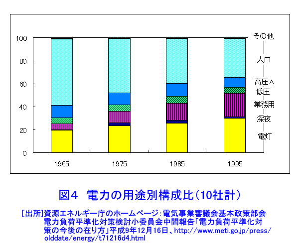 図４  電力の用途別構成比（10社計）